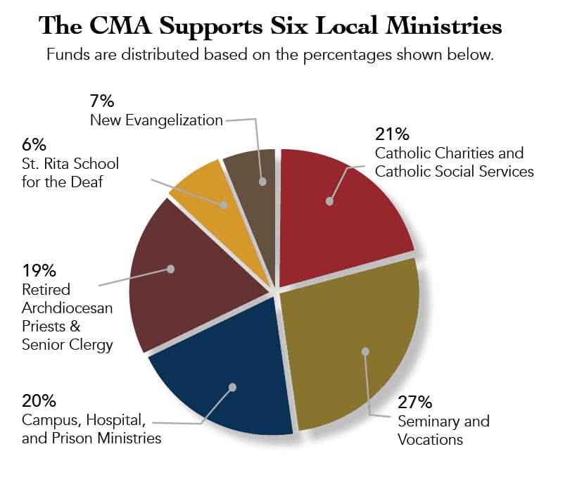 Catholic Ministries Appeal (CMA) Archdiocese of Cincinnati